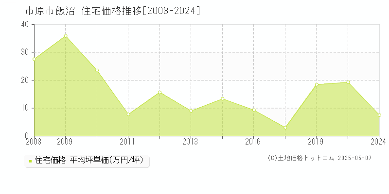 市原市飯沼の住宅価格推移グラフ 