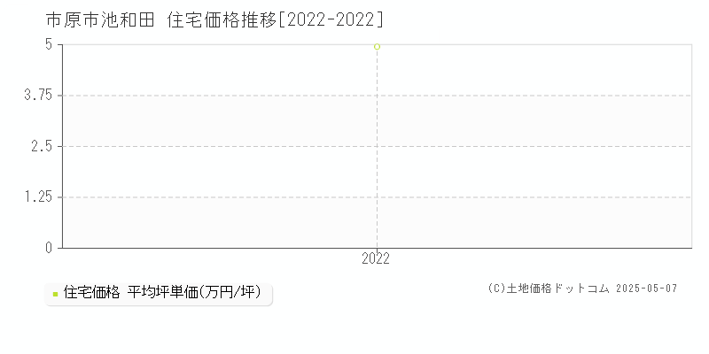池和田(市原市)の住宅価格推移グラフ(坪単価)[2022-2022年]