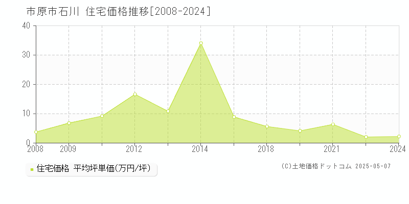 石川(市原市)の住宅価格推移グラフ(坪単価)[2008-2024年]