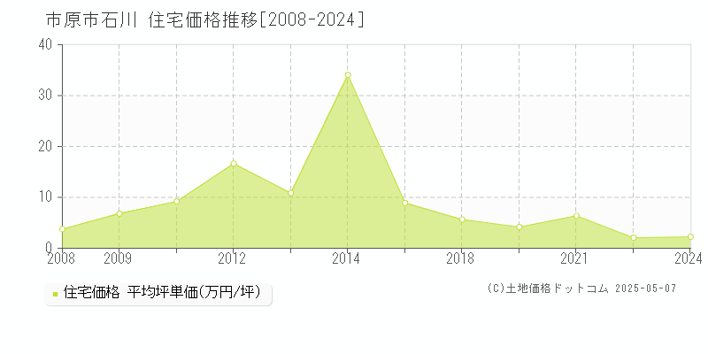 市原市石川の住宅価格推移グラフ 