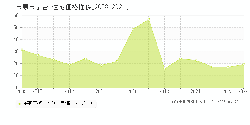 市原市泉台の住宅価格推移グラフ 