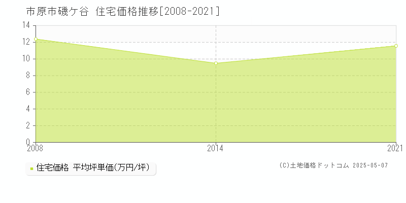磯ケ谷(市原市)の住宅価格推移グラフ(坪単価)[2008-2021年]