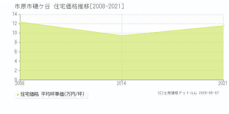 市原市磯ケ谷の住宅価格推移グラフ 