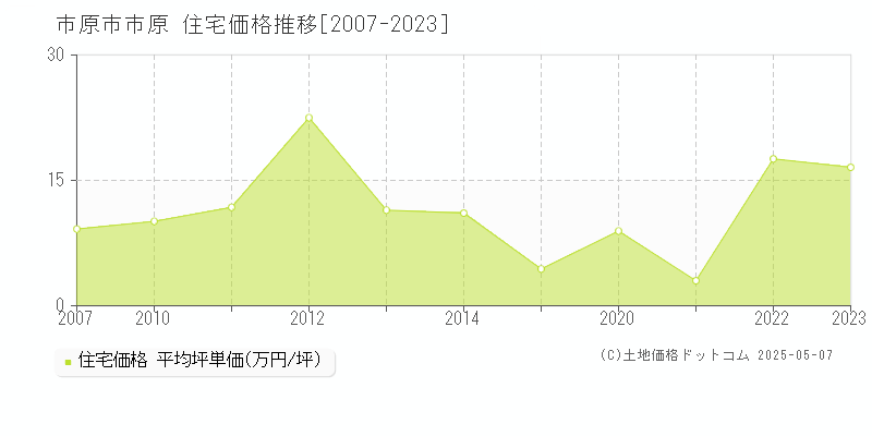 市原(市原市)の住宅価格推移グラフ(坪単価)[2007-2023年]