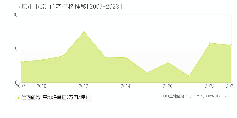 市原市市原の住宅価格推移グラフ 