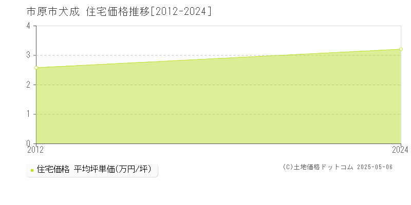 犬成(市原市)の住宅価格推移グラフ(坪単価)[2012-2024年]