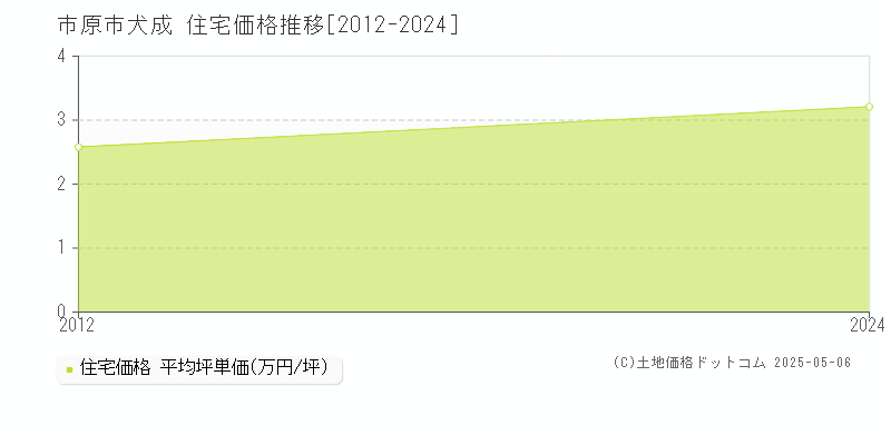 市原市犬成の住宅価格推移グラフ 