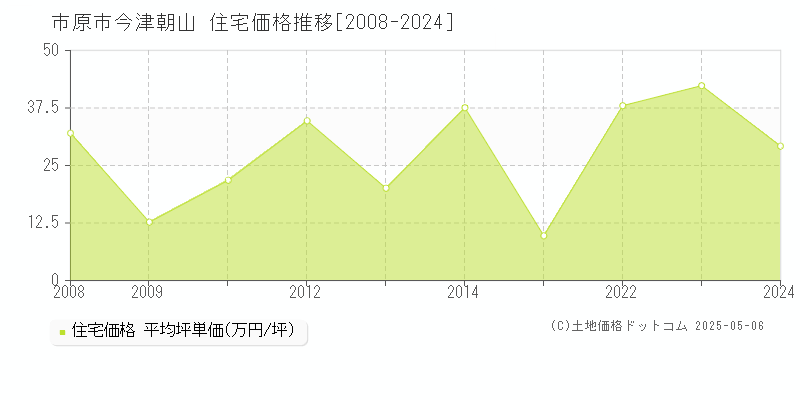 今津朝山(市原市)の住宅価格推移グラフ(坪単価)[2008-2024年]