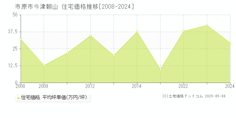 市原市今津朝山の住宅価格推移グラフ 