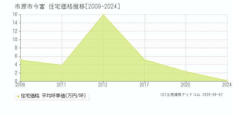 今富(市原市)の住宅価格推移グラフ(坪単価)[2009-2024年]