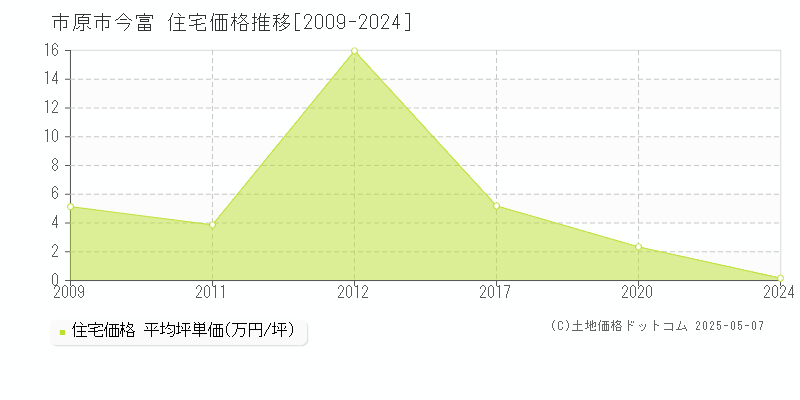 市原市今富の住宅価格推移グラフ 