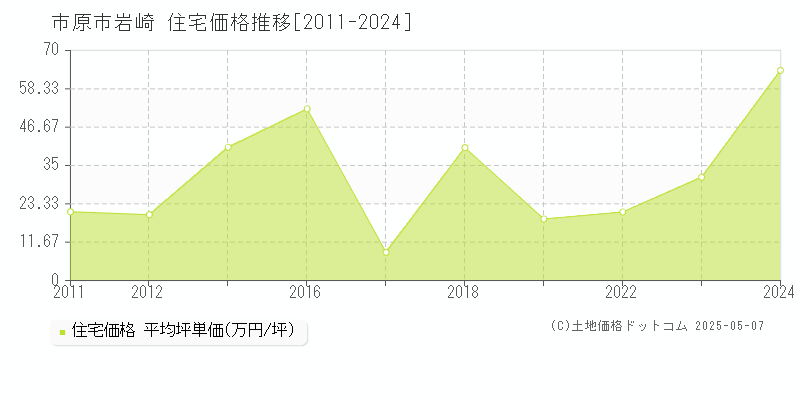 岩崎(市原市)の住宅価格推移グラフ(坪単価)[2011-2024年]