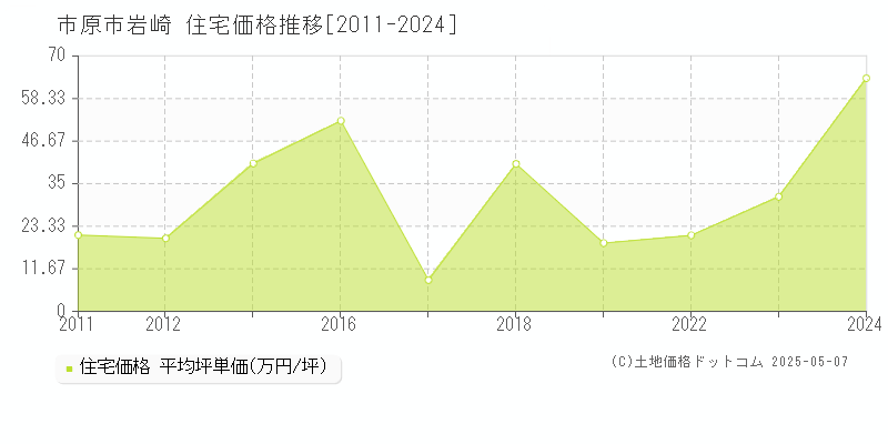 市原市岩崎の住宅価格推移グラフ 