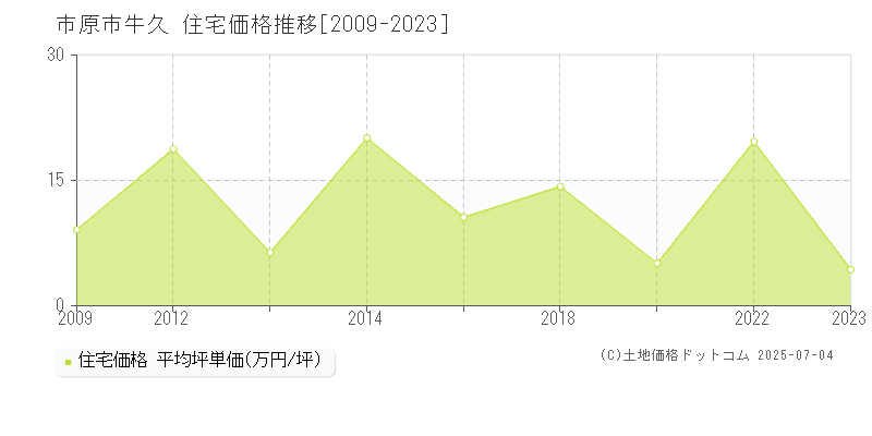牛久(市原市)の住宅価格推移グラフ(坪単価)[2009-2023年]
