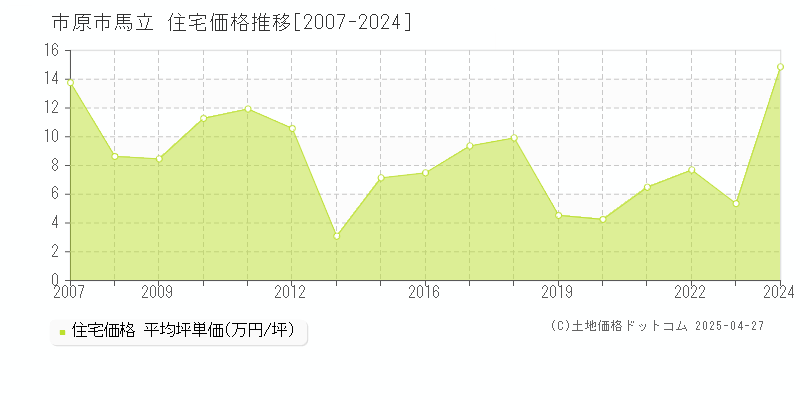 市原市馬立の住宅価格推移グラフ 