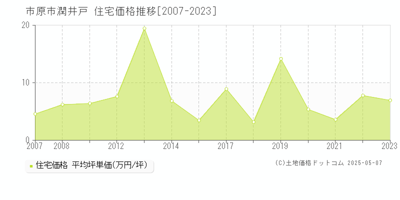 潤井戸(市原市)の住宅価格推移グラフ(坪単価)[2007-2023年]