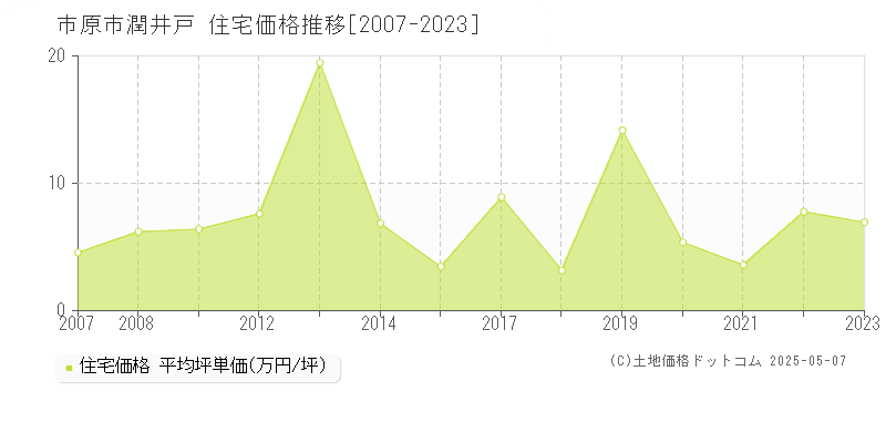 市原市潤井戸の住宅取引事例推移グラフ 