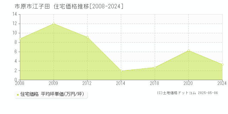 江子田(市原市)の住宅価格推移グラフ(坪単価)[2008-2024年]