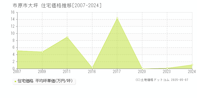 大坪(市原市)の住宅価格推移グラフ(坪単価)[2007-2024年]