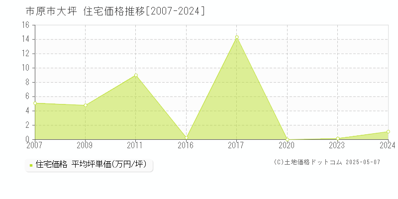 市原市大坪の住宅価格推移グラフ 