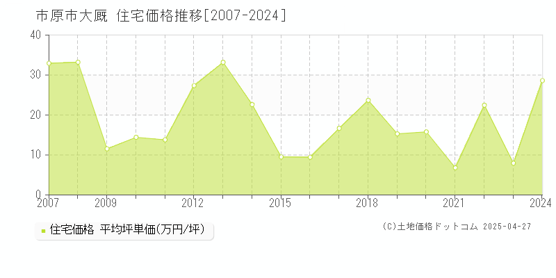 市原市大厩の住宅価格推移グラフ 