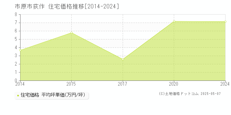 荻作(市原市)の住宅価格推移グラフ(坪単価)[2014-2024年]