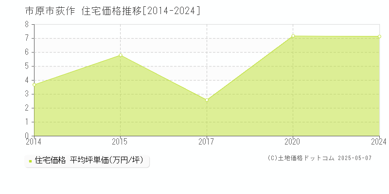 市原市荻作の住宅価格推移グラフ 