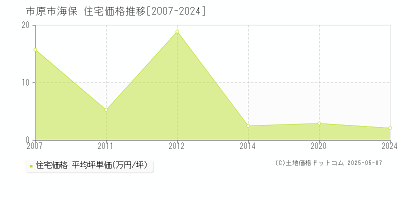 海保(市原市)の住宅価格推移グラフ(坪単価)[2007-2024年]