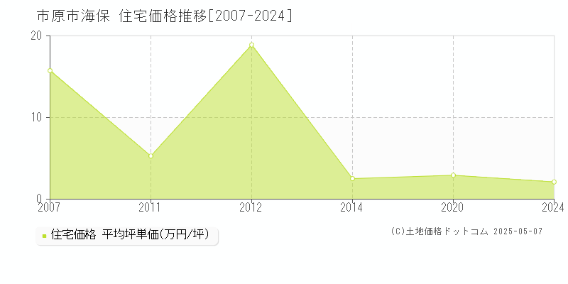 市原市海保の住宅価格推移グラフ 