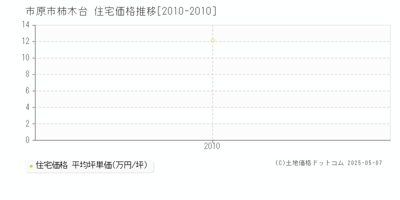 市原市柿木台の住宅価格推移グラフ 