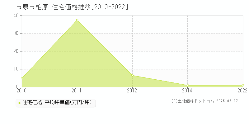 柏原(市原市)の住宅価格推移グラフ(坪単価)[2010-2022年]