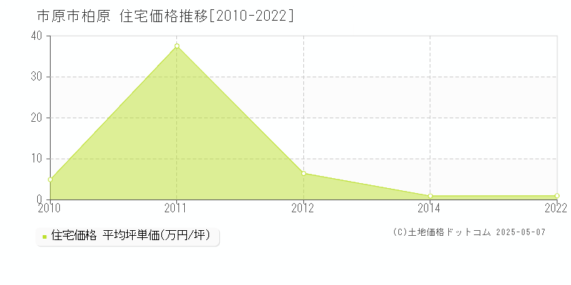 市原市柏原の住宅価格推移グラフ 