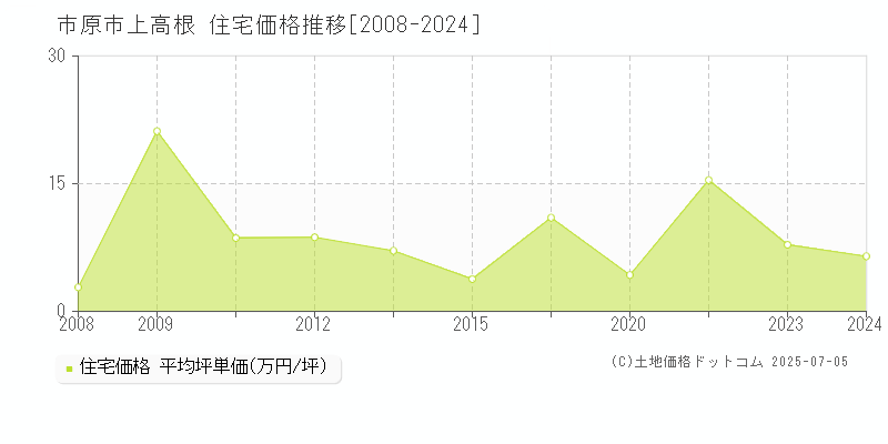 上高根(市原市)の住宅価格推移グラフ(坪単価)[2008-2024年]