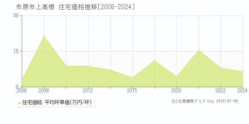 市原市上高根の住宅価格推移グラフ 