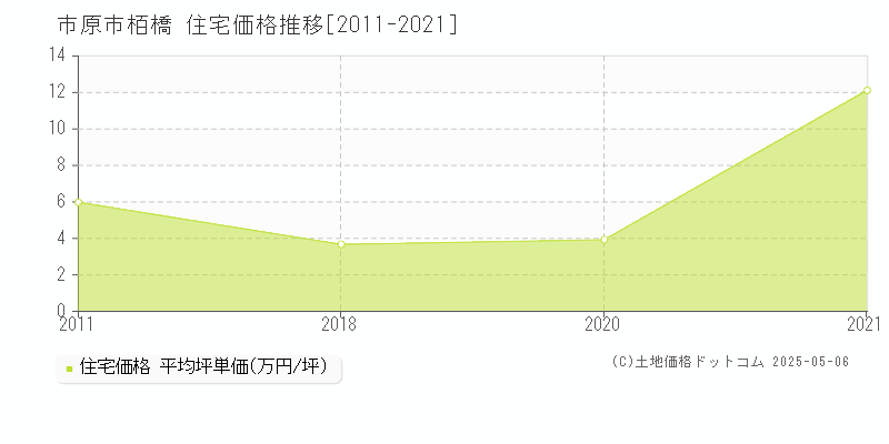 栢橋(市原市)の住宅価格推移グラフ(坪単価)[2011-2021年]
