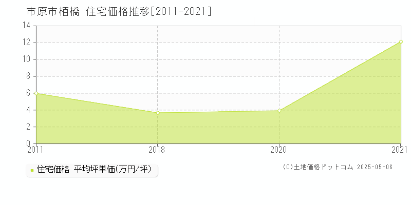 市原市栢橋の住宅価格推移グラフ 