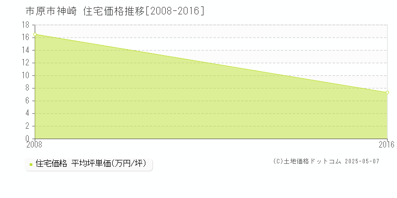 神崎(市原市)の住宅価格推移グラフ(坪単価)[2008-2016年]