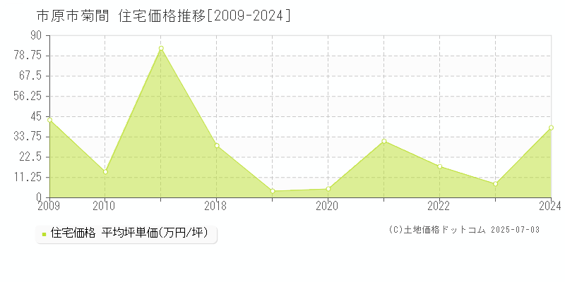 菊間(市原市)の住宅価格推移グラフ(坪単価)[2009-2024年]