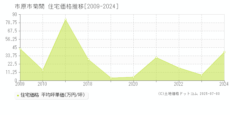 市原市菊間の住宅価格推移グラフ 