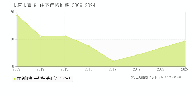 喜多(市原市)の住宅価格推移グラフ(坪単価)[2009-2024年]