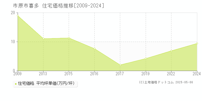 市原市喜多の住宅価格推移グラフ 