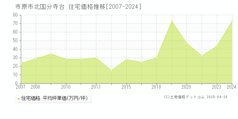 市原市北国分寺台の住宅価格推移グラフ 