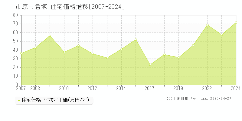 市原市君塚の住宅取引事例推移グラフ 