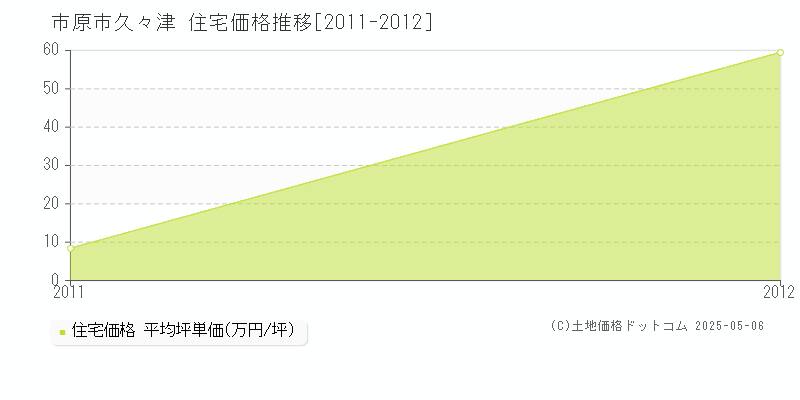 市原市久々津の住宅価格推移グラフ 