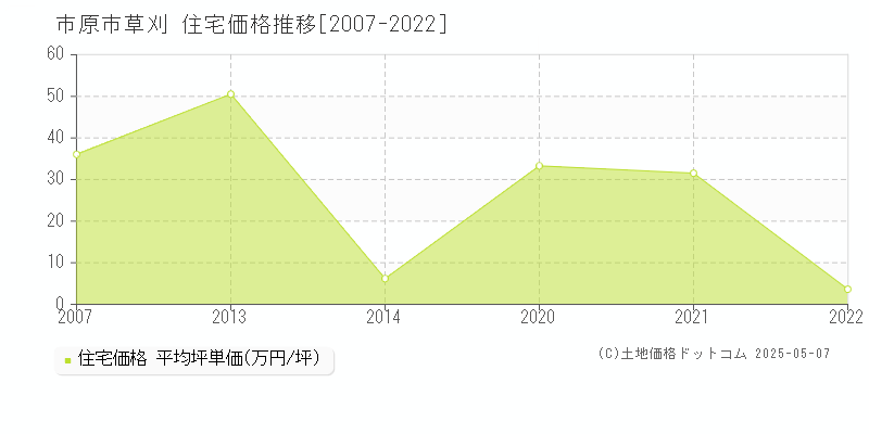 草刈(市原市)の住宅価格推移グラフ(坪単価)[2007-2022年]