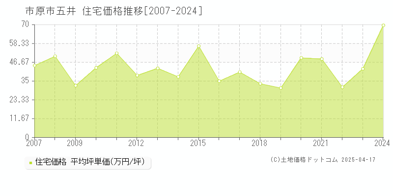 市原市五井の住宅価格推移グラフ 