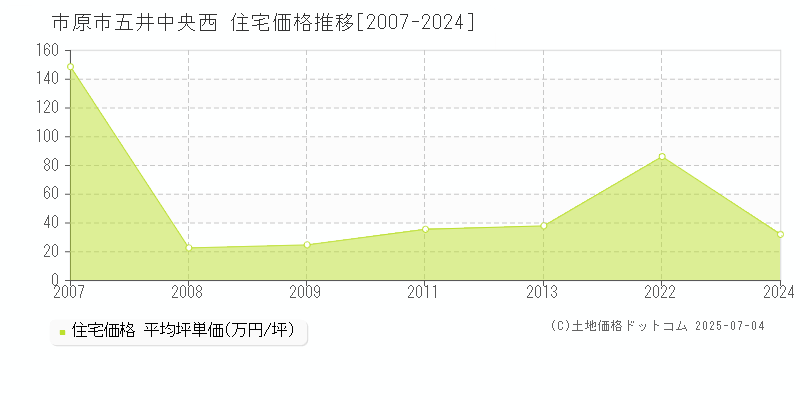 五井中央西(市原市)の住宅価格推移グラフ(坪単価)[2007-2024年]