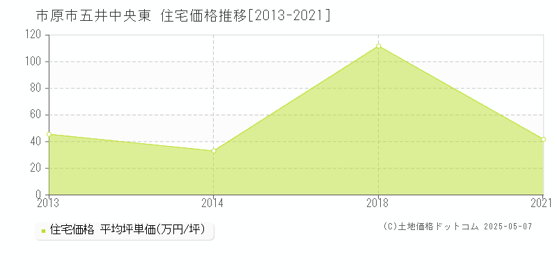 五井中央東(市原市)の住宅価格推移グラフ(坪単価)[2013-2021年]