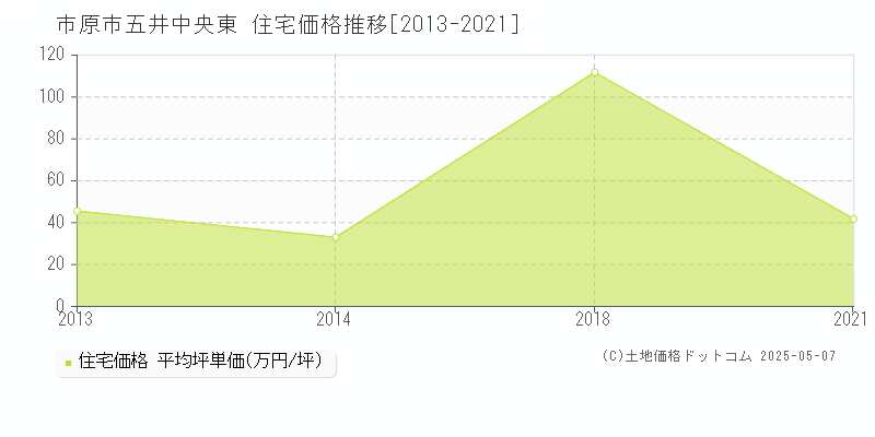 市原市五井中央東の住宅価格推移グラフ 