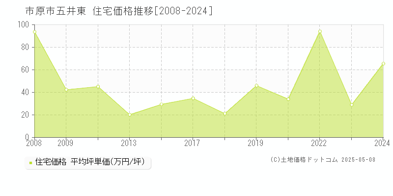 五井東(市原市)の住宅価格推移グラフ(坪単価)[2008-2024年]